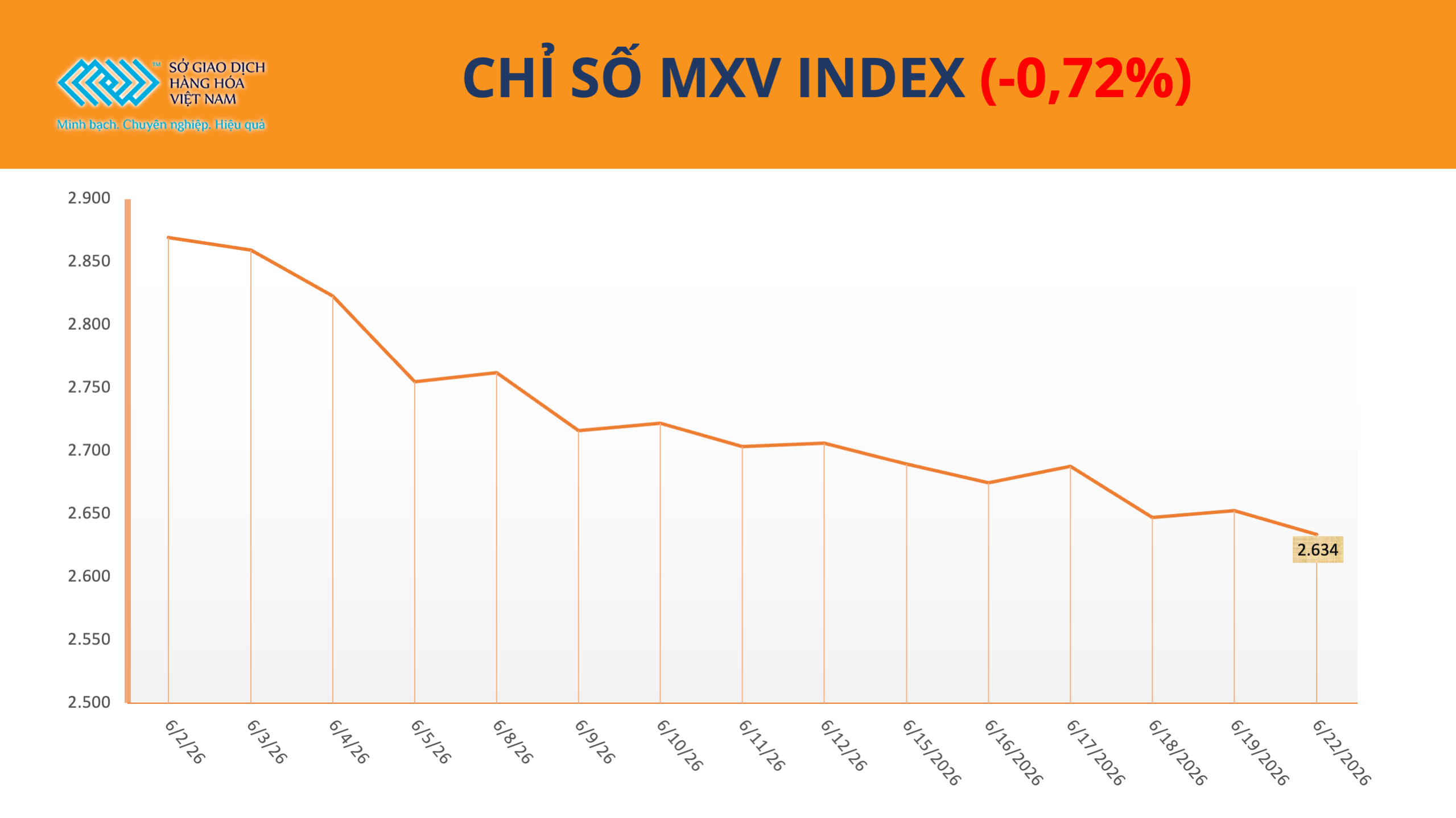 Giá ca cao tăng vọt hơn 9% bất chấp áp lực điều chỉnh trên nhiều mặt hàng Giá ca cao tăng vọt hơn 9% bất chấp áp lực điều chỉnh trên nhiều mặt hàng