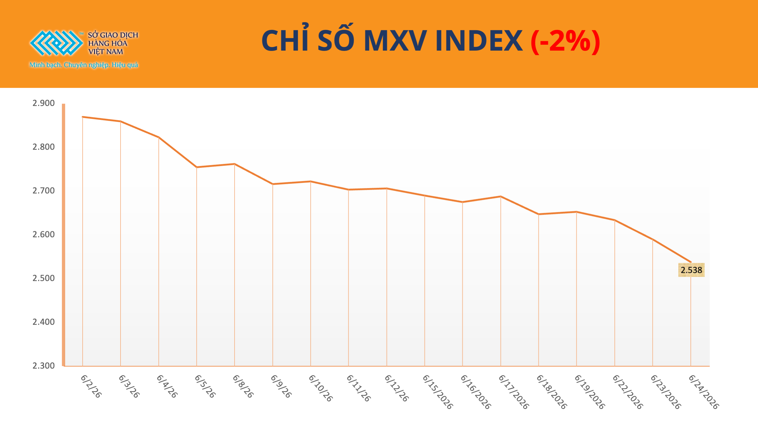 MXV-Index nối dài đà suy yếu, dao động trên vùng 2.500 điểm MXV-Index nối dài đà suy yếu, dao động trên vùng 2.500 điểm