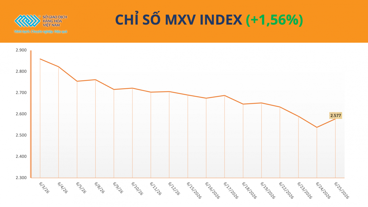 Giá dầu và ngô đồng loạt phục hồi, MXV-Index tăng hơn 1,6% Giá dầu và ngô đồng loạt phục hồi, MXV-Index tăng hơn 1,6%