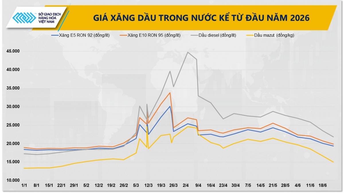 Thị trường hàng hóa: Giá dầu và ngô đồng loạt phục hồi, MXV-Index tăng hơn 1,6% Thị trường hàng hóa: Giá dầu và ngô đồng loạt phục hồi, MXV-Index tăng hơn 1,6%