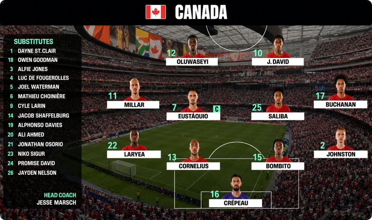 Canada thắng nghẹt thở Nam Phi, lần đầu vào vòng 1/8 World Cup 2026