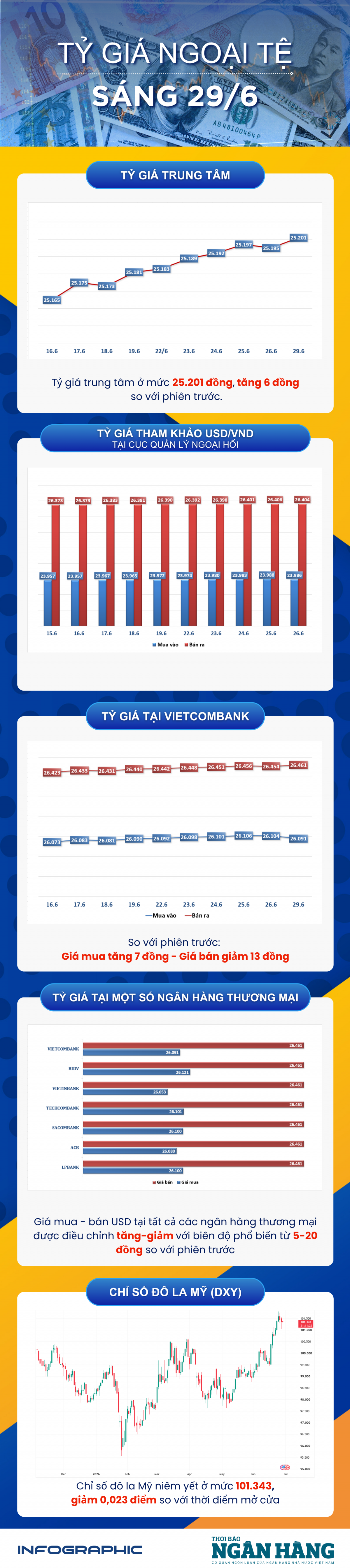 Sáng 29/6: NHNN niêm yết tỷ giá trung tâm ở mức 25.201 đồng Sáng 29/6: NHNN niêm yết tỷ giá trung tâm ở mức 25.201 đồng