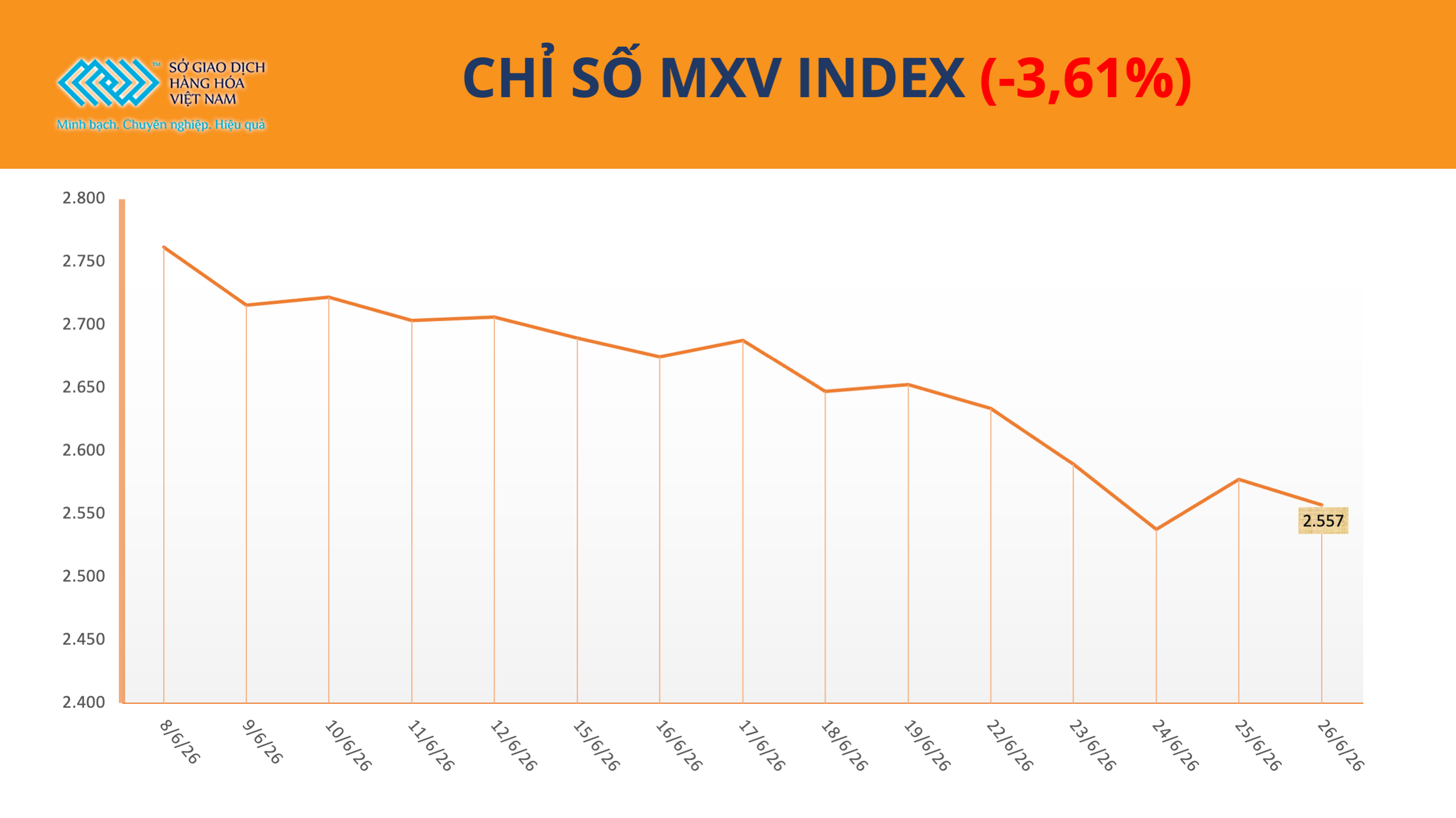 Thị trường hàng hóa: MXV-Index giảm xuống 2.557 điểm
