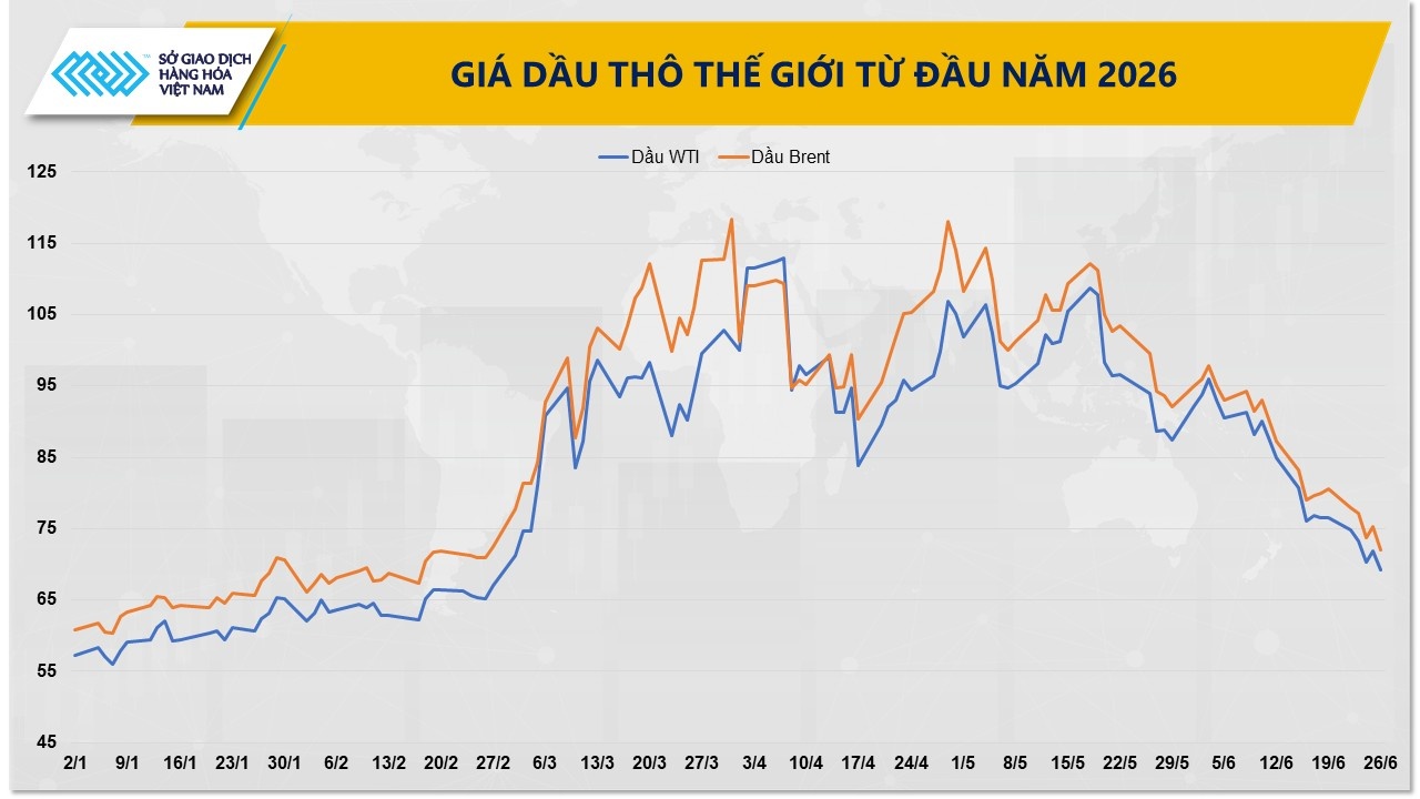 Thị trường hàng hóa: MXV-Index giảm xuống 2.557 điểm