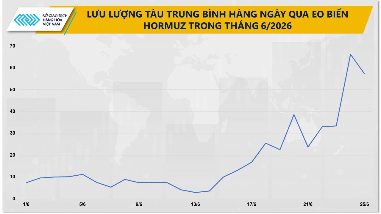 Thị trường hàng hóa: MXV-Index giảm xuống 2.557 điểm