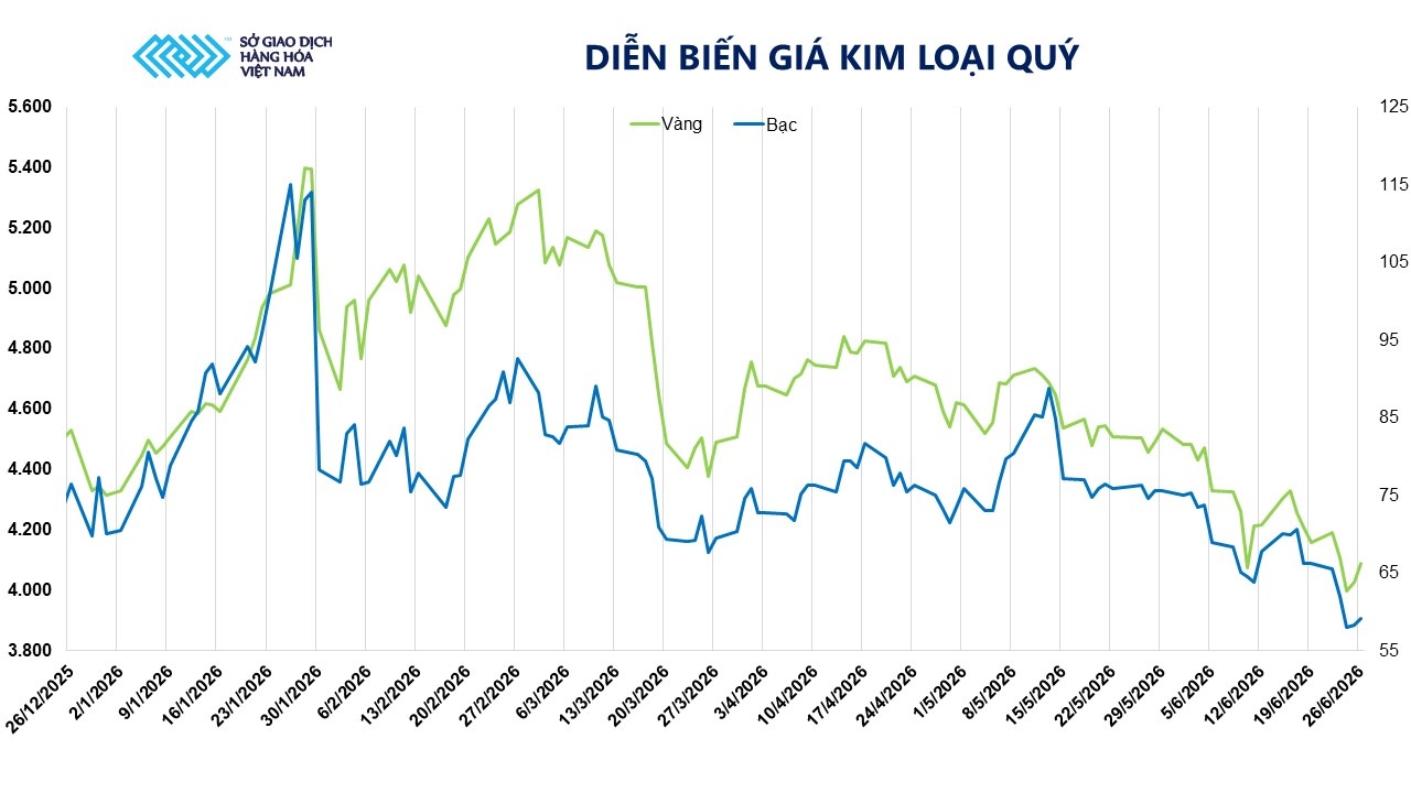 Thị trường hàng hóa: MXV-Index giảm xuống 2.557 điểm