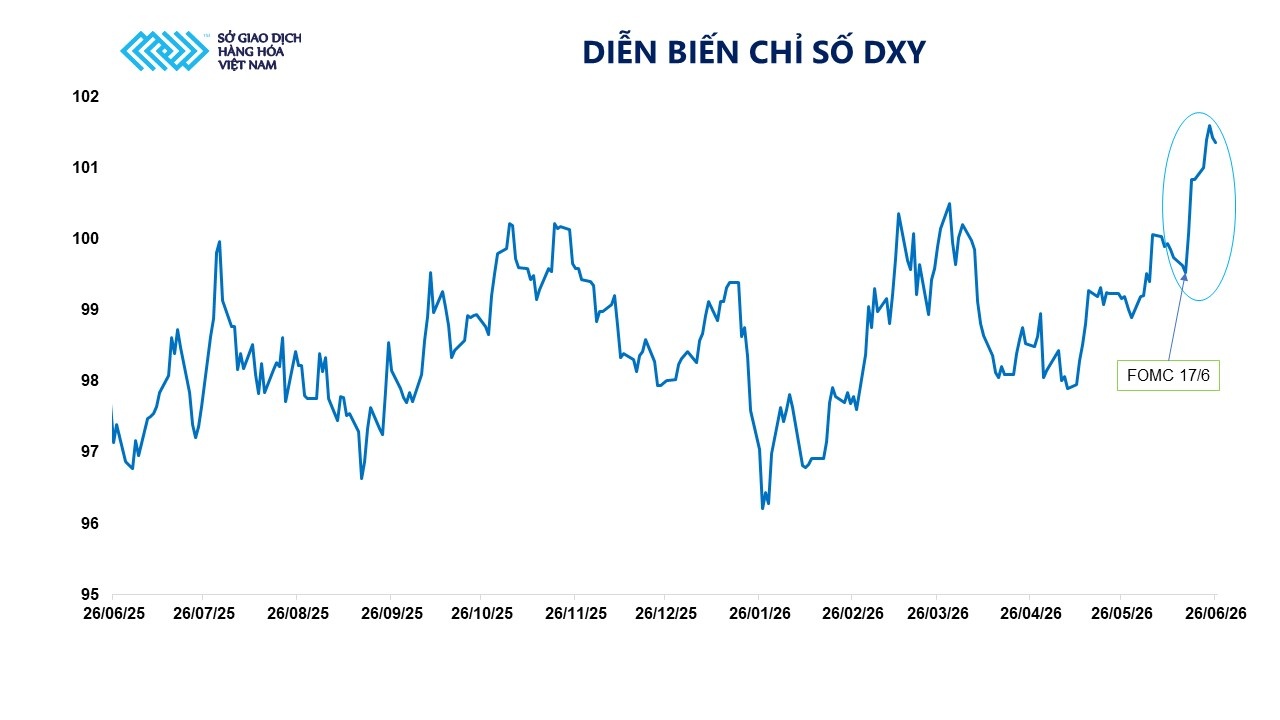 Thị trường hàng hóa: MXV-Index giảm xuống 2.557 điểm