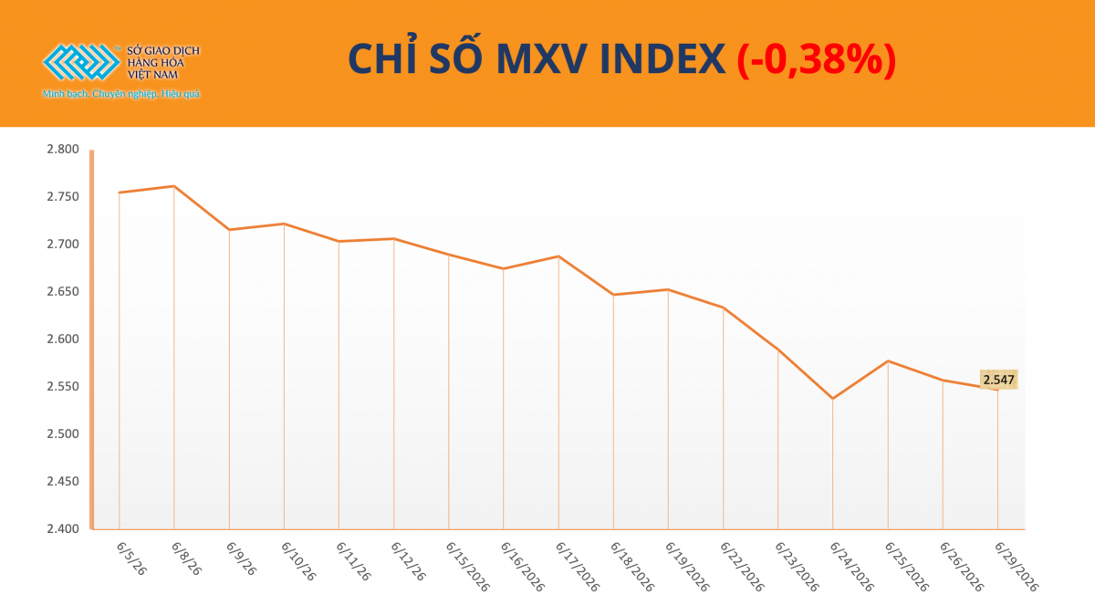 MXV-Index giảm nhẹ, dòng tiền tập trung vào nhóm họ đậu và cà phê MXV-Index giảm nhẹ, dòng tiền tập trung vào nhóm họ đậu và cà phê