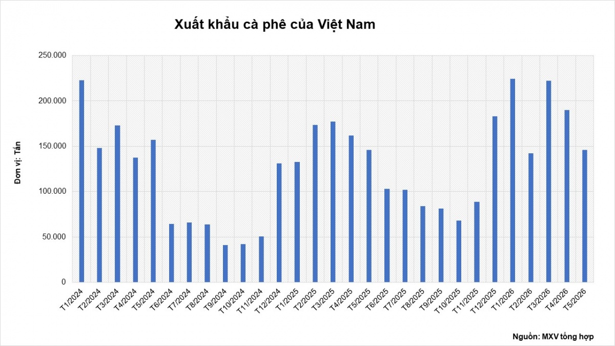 Thị trường hàng hóa: MXV-Index giảm nhẹ, dòng tiền tập trung vào nhóm họ đậu và cà phê Thị trường hàng hóa: MXV-Index giảm nhẹ, dòng tiền tập trung vào nhóm họ đậu và cà phê