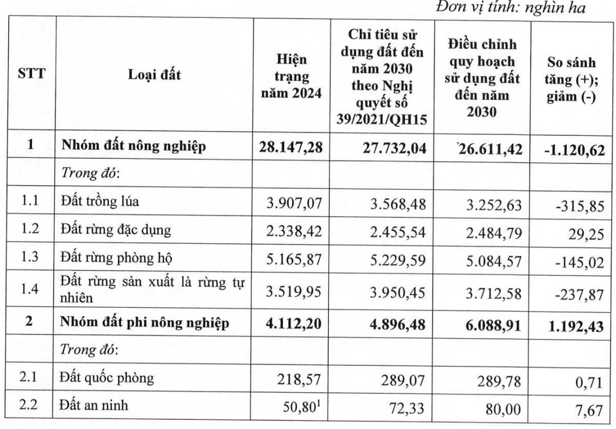 Điều chỉnh Quy hoạch sử dụng đất quốc gia thời kỳ 2021-2030, tầm nhìn đến năm 2050 Điều chỉnh Quy hoạch sử dụng đất quốc gia thời kỳ 2021-2030, tầm nhìn đến năm 2050