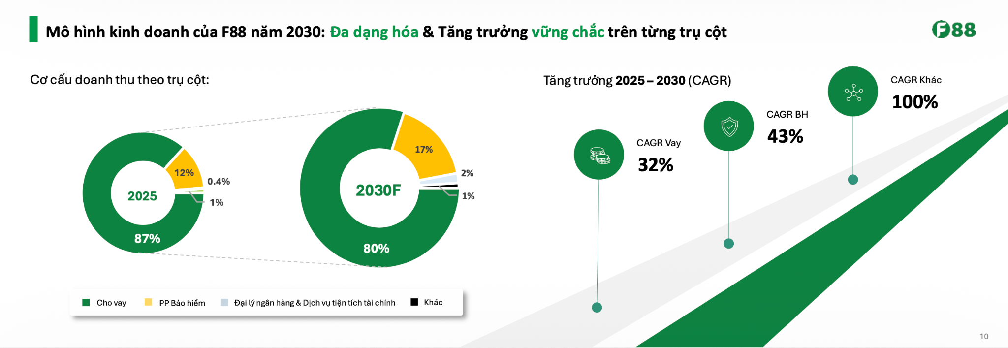 F88 được chấp thuận chào bán cổ phiếu ra công chúng