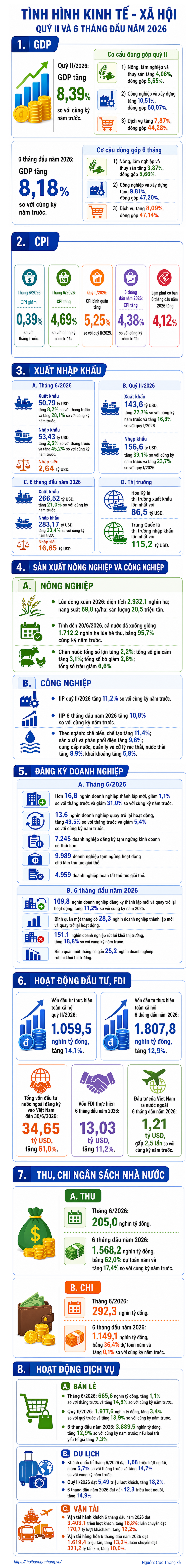 [Infographic] Tình hình kinh tế - xã hội quý II và 6 tháng đầu năm 2026