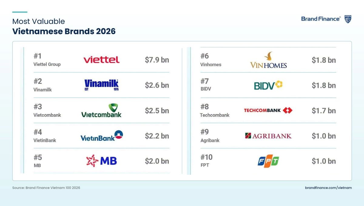Top 10 thương hiệu giá trị nhất Việt Nam vừa được Brand Finance công bố ngày 2/7 (Ảnh: VN)