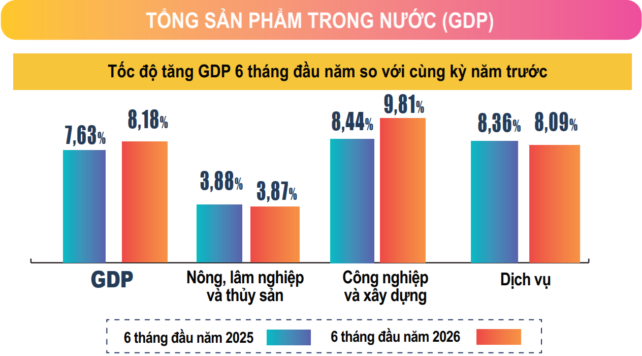 Để tăng trưởng 10%, 6 tháng cuối năm phải đạt 11,7%: Áp lực lớn nhưng vẫn có dư địa Để tăng trưởng 10%, 6 tháng cuối năm phải đạt 11,7%: Áp lực lớn nhưng vẫn có dư địa