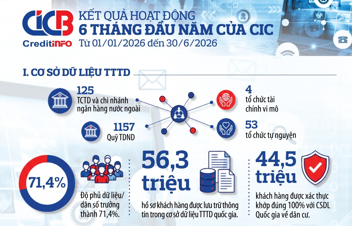 [Infographic] Kết quả hoạt động 6 tháng đầu năm 2026 của CIC