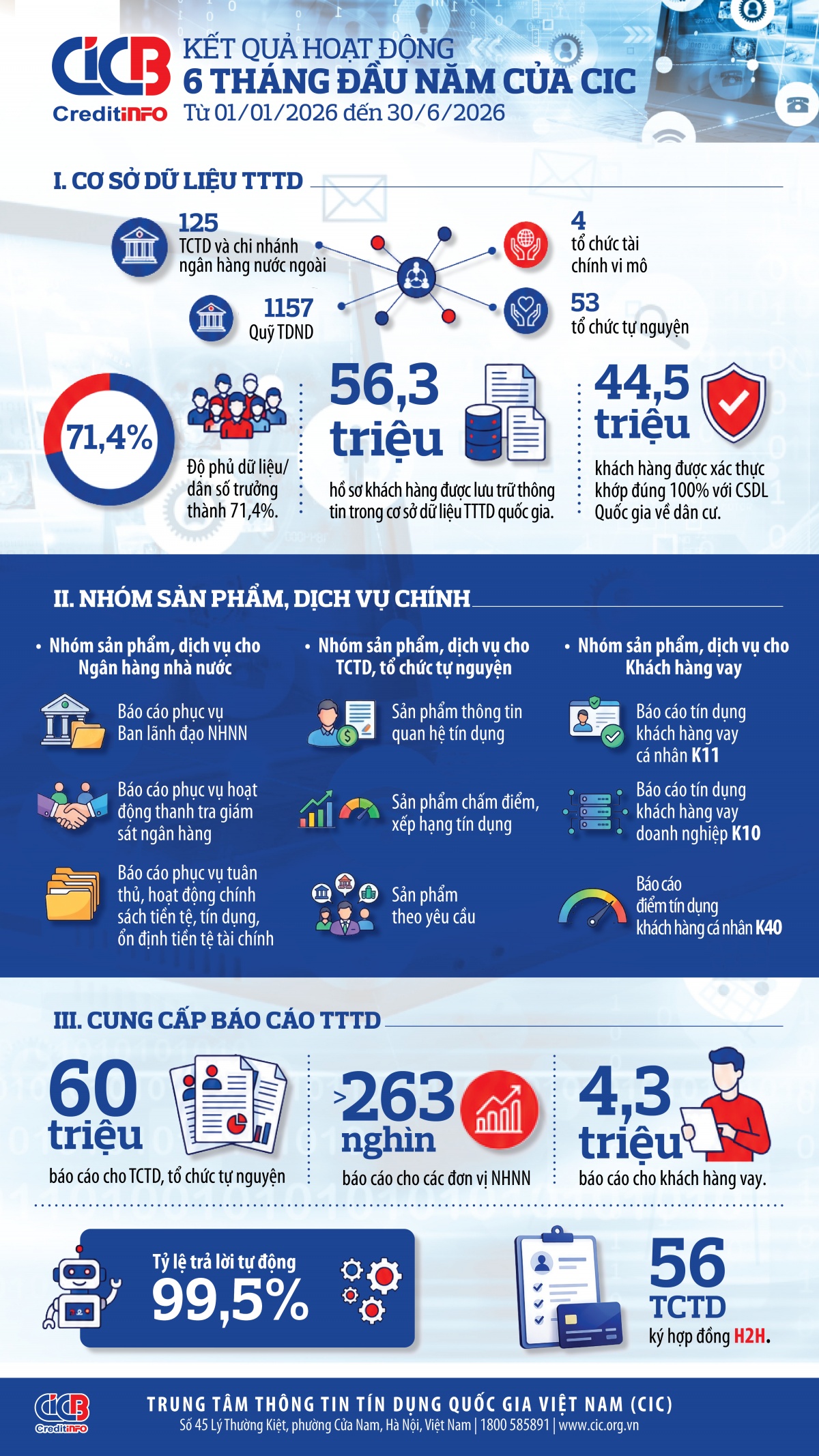 [Infographic] Kết quả hoạt động 6 tháng đầu năm 2026 của CIC