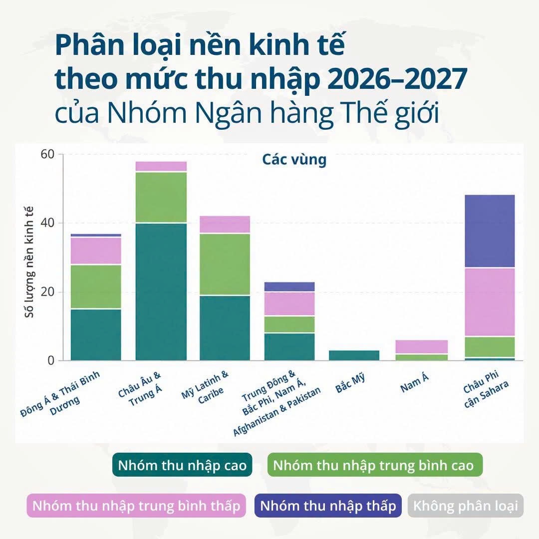 Việt Nam vào nhóm thu nhập trung bình cao: Chặng đường phía trước còn nhiều thử thách Việt Nam vào nhóm thu nhập trung bình cao: Chặng đường phía trước còn nhiều thử thách