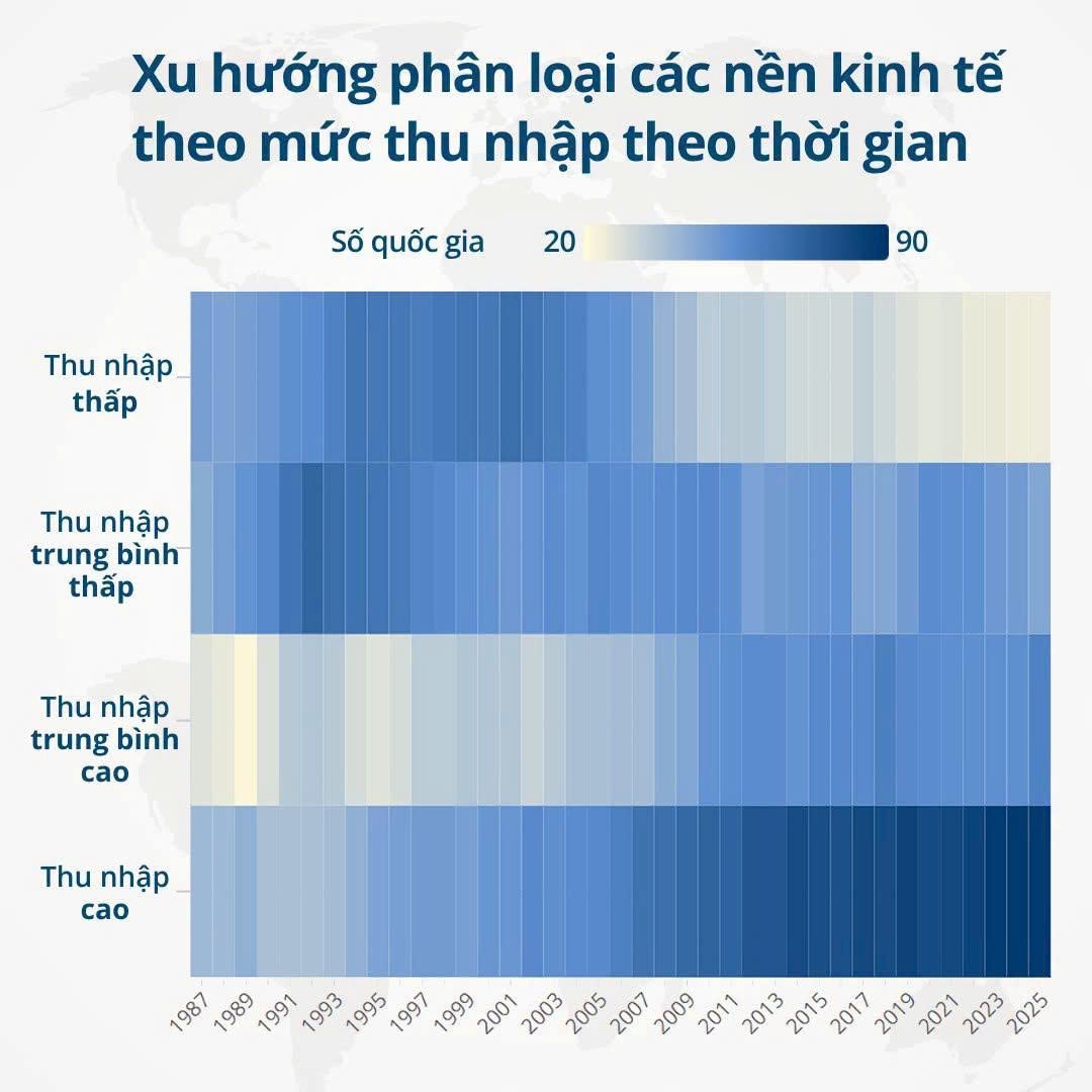 Việt Nam vào nhóm thu nhập trung bình cao: Chặng đường phía trước còn nhiều thử thách Việt Nam vào nhóm thu nhập trung bình cao: Chặng đường phía trước còn nhiều thử thách
