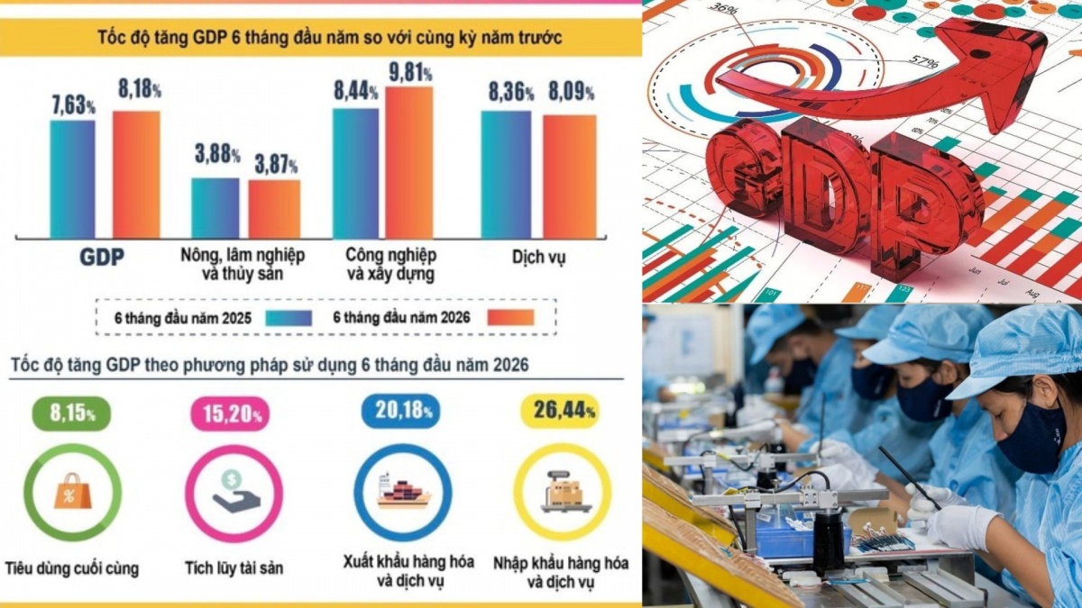 Bất chấp sự chững lại của khu vực, xuất khẩu và công nghiệp chế tạo vẫn nâng đỡ vững chắc triển vọng GDP nước ta