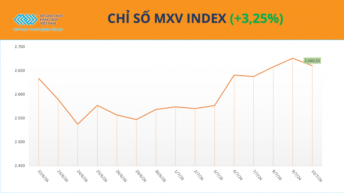 Giá cà phê, đậu tương tăng vọt, MXV-Index nối dài đà khởi sắc sang tuần thứ ba liên tiếp Giá cà phê, đậu tương tăng vọt, MXV-Index nối dài đà khởi sắc sang tuần thứ ba liên tiếp