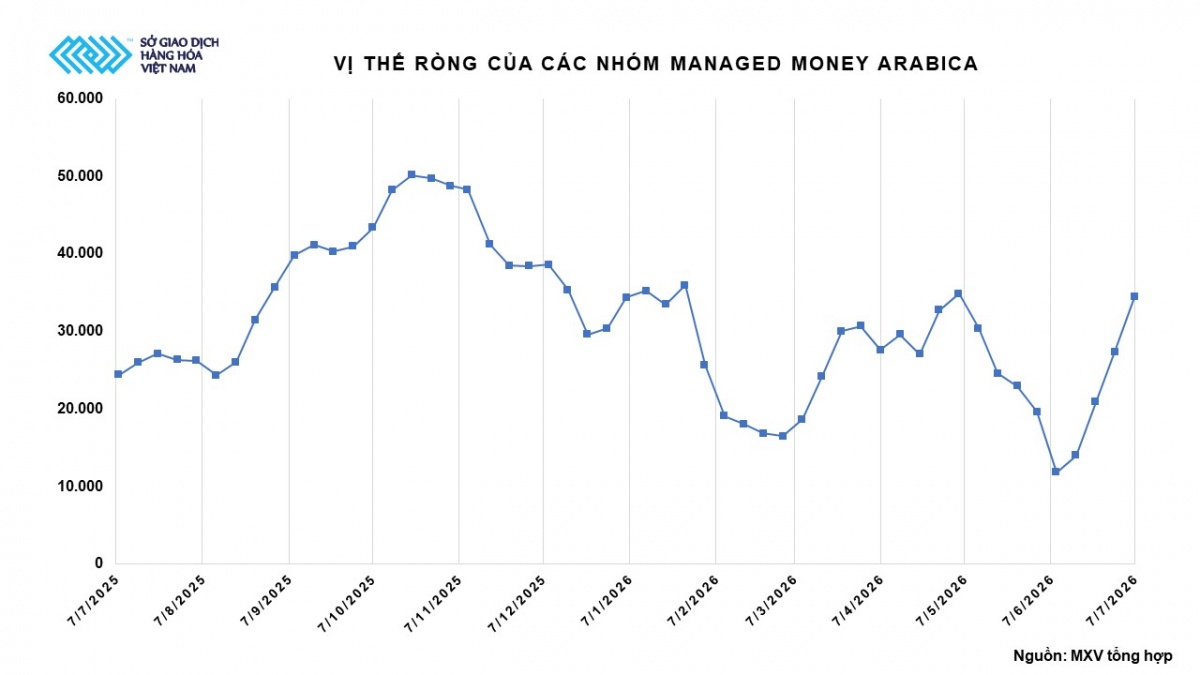 Thị trường hàng hóa: Giá cà phê, đậu tương tăng vọt, MXV-Index nối dài đà khởi sắc Thị trường hàng hóa: Giá cà phê, đậu tương tăng vọt, MXV-Index nối dài đà khởi sắc