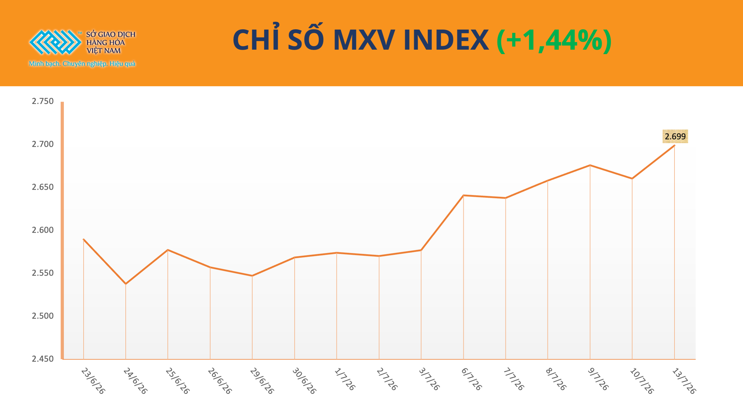 Giá dầu thô tăng vọt hơn 9%, MXV-Index nối dài đà khởi sắc