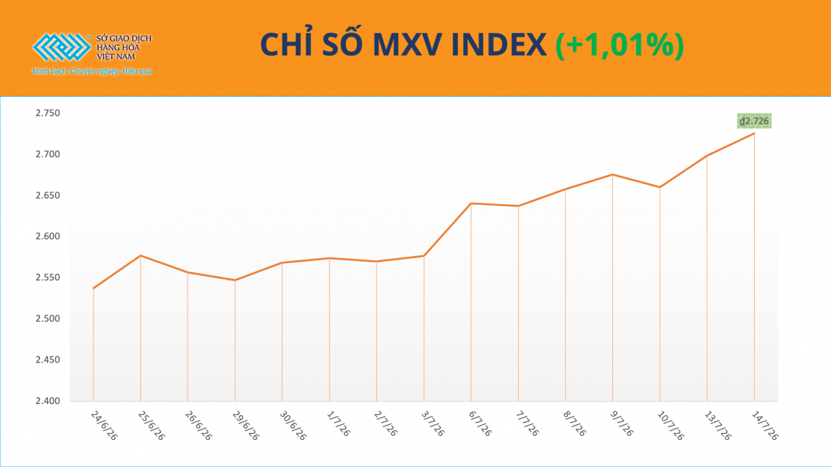 Giá dầu và kim loại quý đồng loạt tăng, MXV-Index vượt mốc 2.700 điểm Giá dầu và kim loại quý đồng loạt tăng, MXV-Index vượt mốc 2.700 điểm