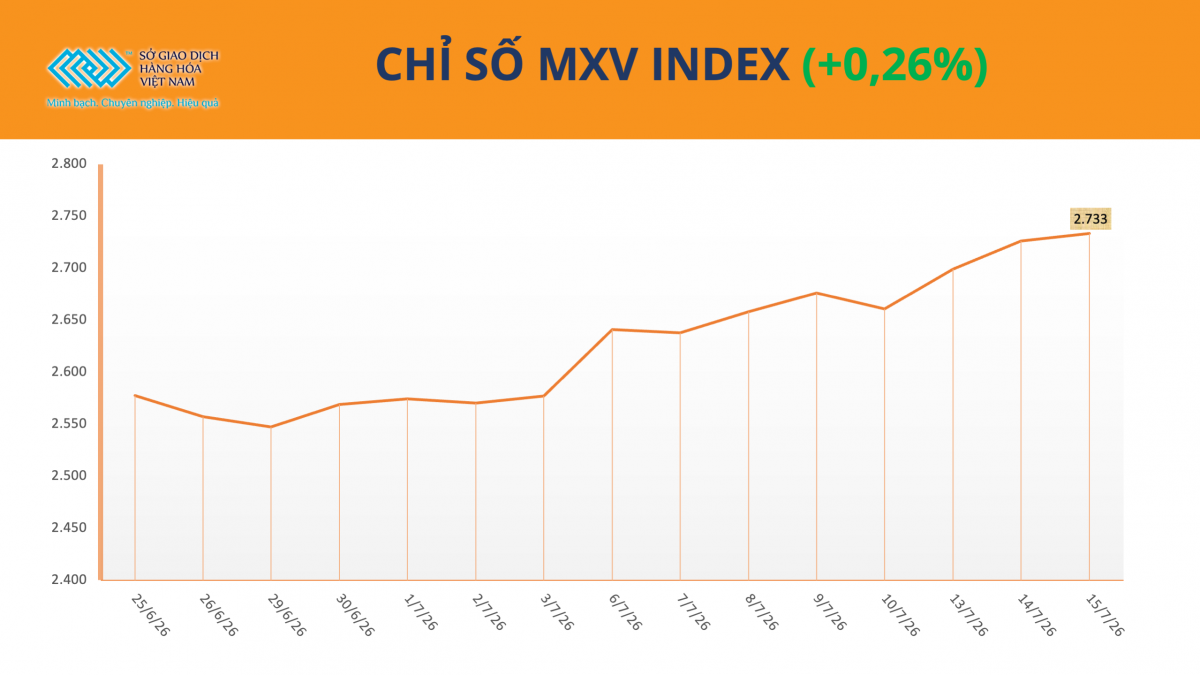 Lúa mì và cao su cùng nhau tăng giá, MXV-Index lên 2.733 điểm Lúa mì và cao su cùng nhau tăng giá, MXV-Index lên 2.733 điểm