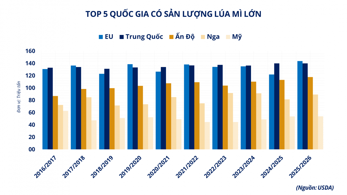 Thị trường hàng hóa: Lúa mì và cao su cùng tăng giá, MXV-Index lên 2.733 điểm Thị trường hàng hóa: Lúa mì và cao su cùng tăng giá, MXV-Index lên 2.733 điểm