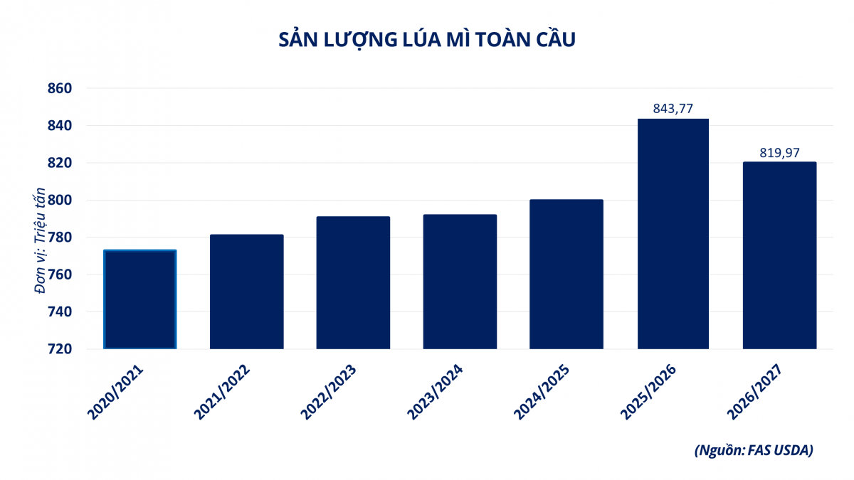 Thị trường hàng hóa: Lúa mì và cao su cùng tăng giá, MXV-Index lên 2.733 điểm Thị trường hàng hóa: Lúa mì và cao su cùng tăng giá, MXV-Index lên 2.733 điểm