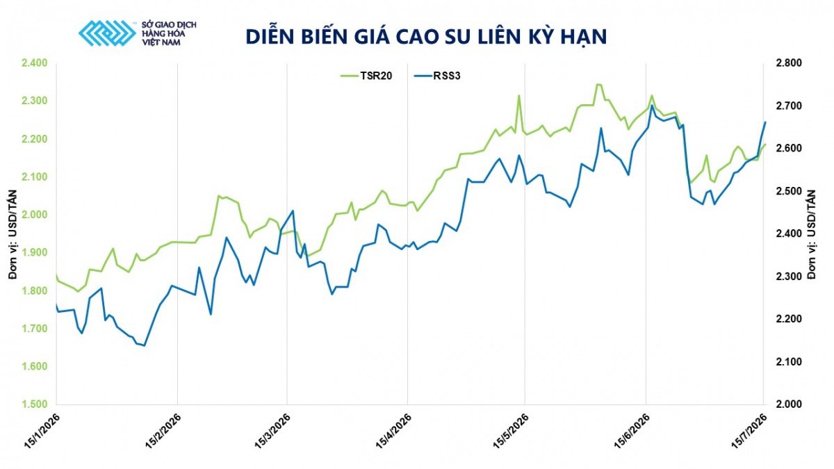Thị trường hàng hóa: Lúa mì và cao su cùng tăng giá, MXV-Index lên 2.733 điểm Thị trường hàng hóa: Lúa mì và cao su cùng tăng giá, MXV-Index lên 2.733 điểm