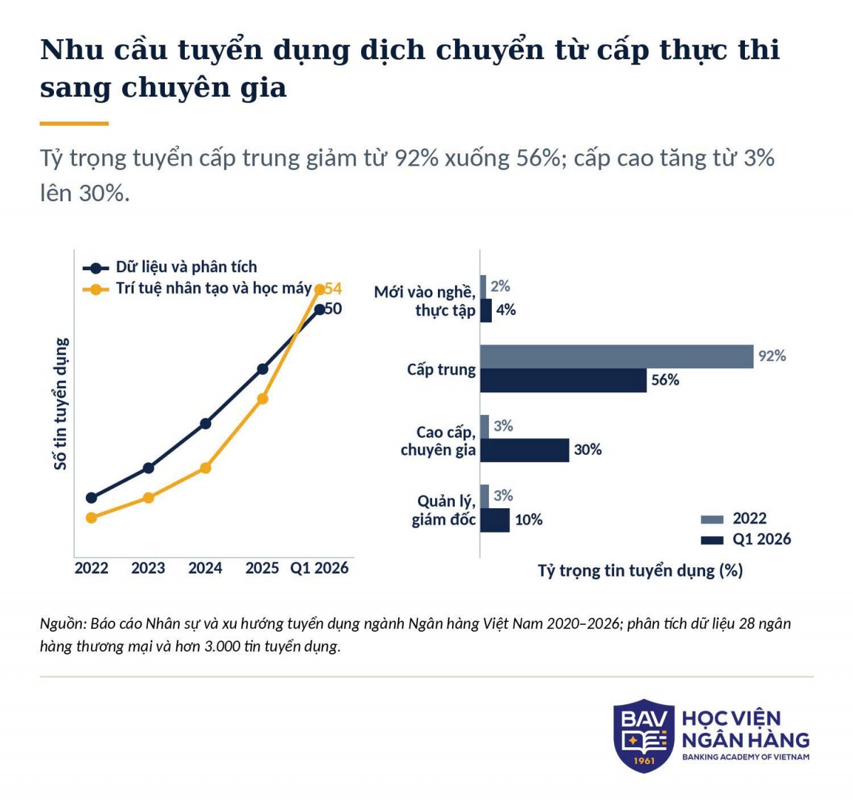 Xu hướng tuyển dụng mới: Ngân hàng tìm người giỏi AI, dữ liệu Xu hướng tuyển dụng mới: Ngân hàng tìm người giỏi AI, dữ liệu