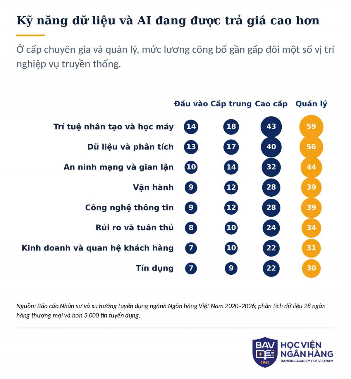 Xu hướng tuyển dụng mới: Ngân hàng tìm người giỏi AI, dữ liệu Xu hướng tuyển dụng mới: Ngân hàng tìm người giỏi AI, dữ liệu