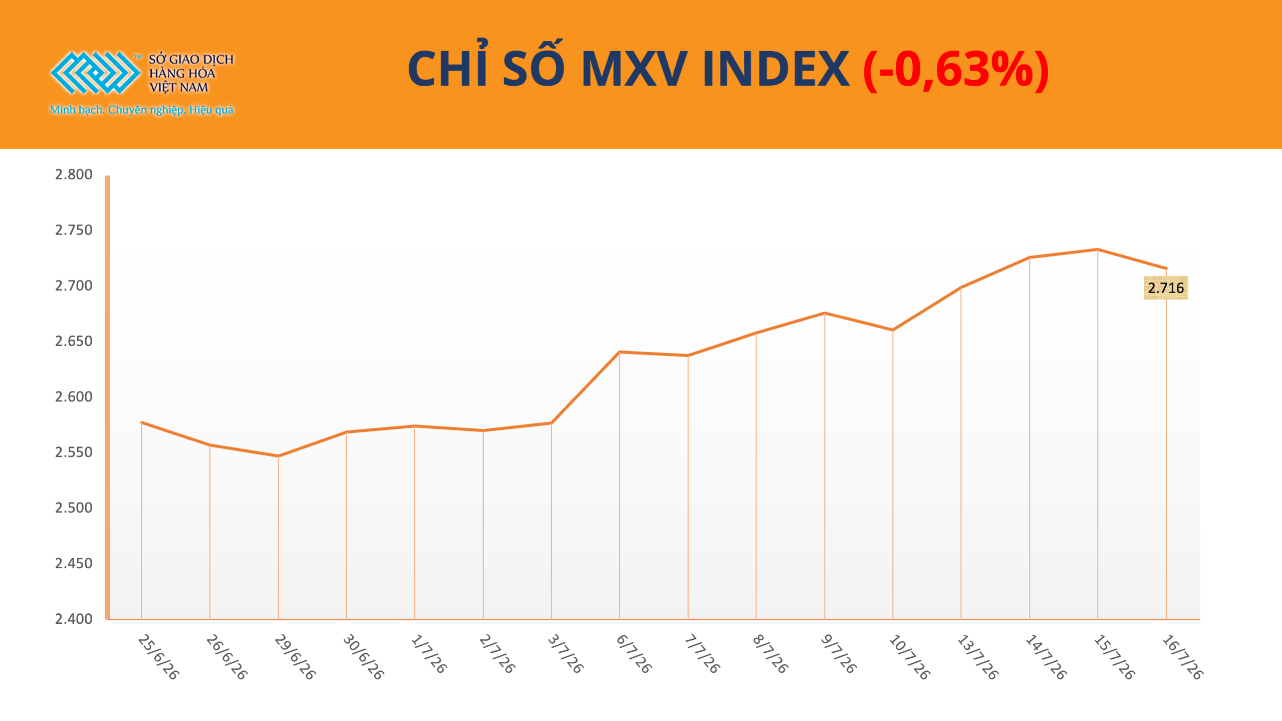 Lực bán trở lại, MXV-Index đứt chuỗi 4 phiên tăng liên tiếp Lực bán trở lại, MXV-Index đứt chuỗi 4 phiên tăng liên tiếp