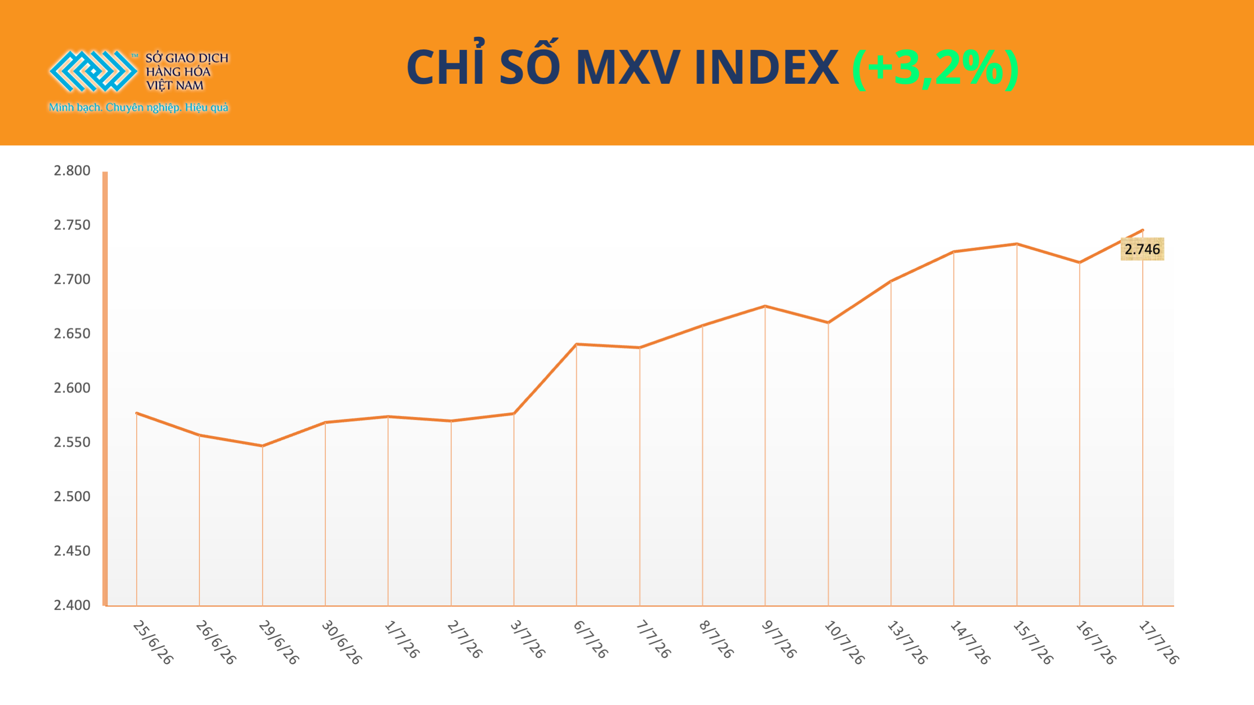 MXV-Index thiết lập vùng giá 2.700 điểm, thị trường dầu thô là ‘điểm nóng’
