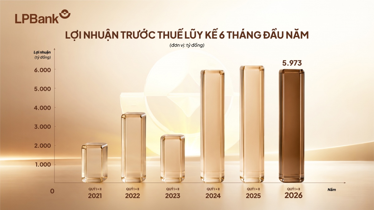 LPBank báo lãi gần 6.000 tỷ đồng, thu ngoài lãi tăng 33% sau 6 tháng đầu năm 2026 LPBank báo lãi gần 6.000 tỷ đồng, thu ngoài lãi tăng 33% sau 6 tháng đầu năm 2026