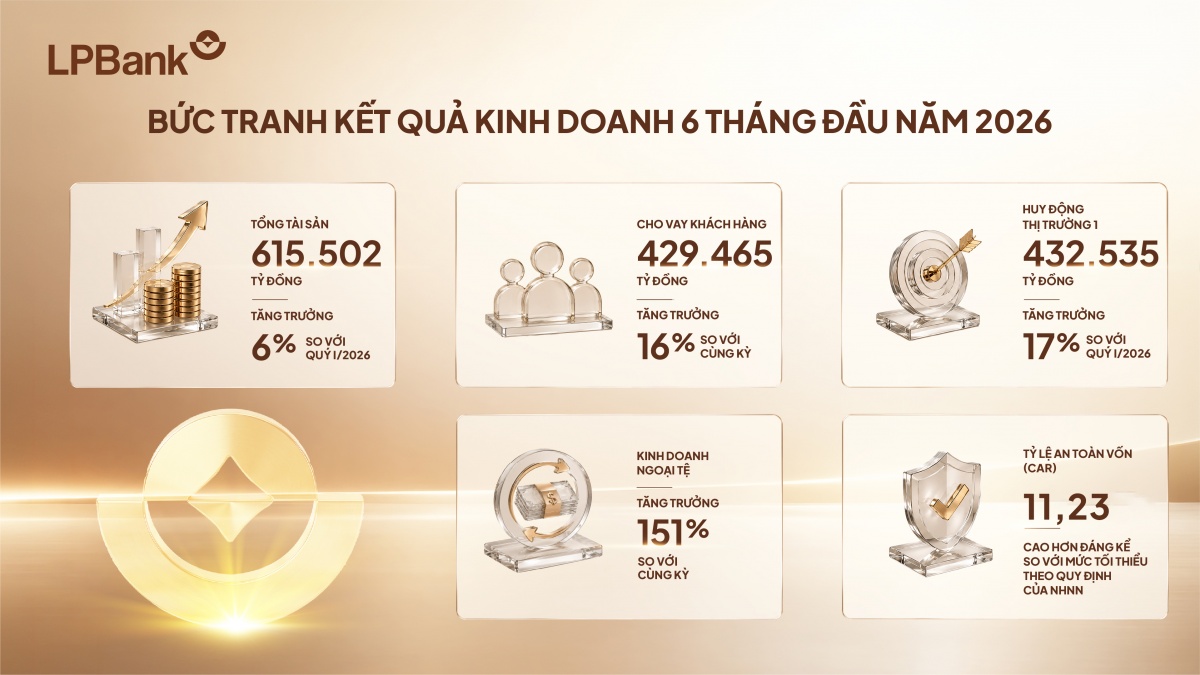 LPBank báo lãi gần 6.000 tỷ đồng, thu ngoài lãi tăng 33% sau 6 tháng đầu năm 2026 LPBank báo lãi gần 6.000 tỷ đồng, thu ngoài lãi tăng 33% sau 6 tháng đầu năm 2026