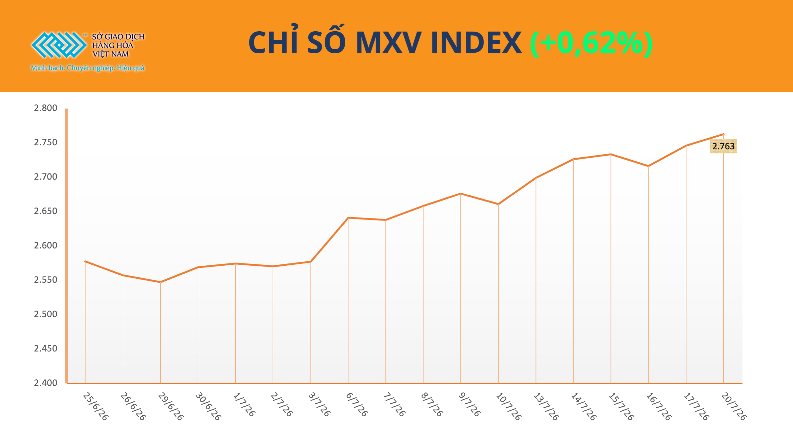 Thị trường hàng hóa: Lực mua áp đảo, chỉ số MXV-Index tiến sát mốc 2.800 điểm Thị trường hàng hóa: Lực mua áp đảo, chỉ số MXV-Index tiến sát mốc 2.800 điểm