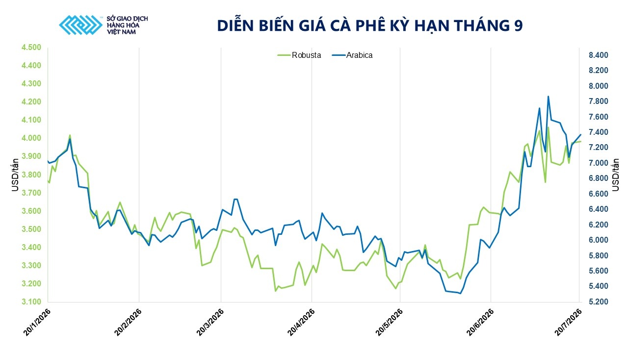 Thị trường hàng hóa: Lực mua áp đảo, chỉ số MXV-Index tiến sát mốc 2.800 điểm Thị trường hàng hóa: Lực mua áp đảo, chỉ số MXV-Index tiến sát mốc 2.800 điểm
