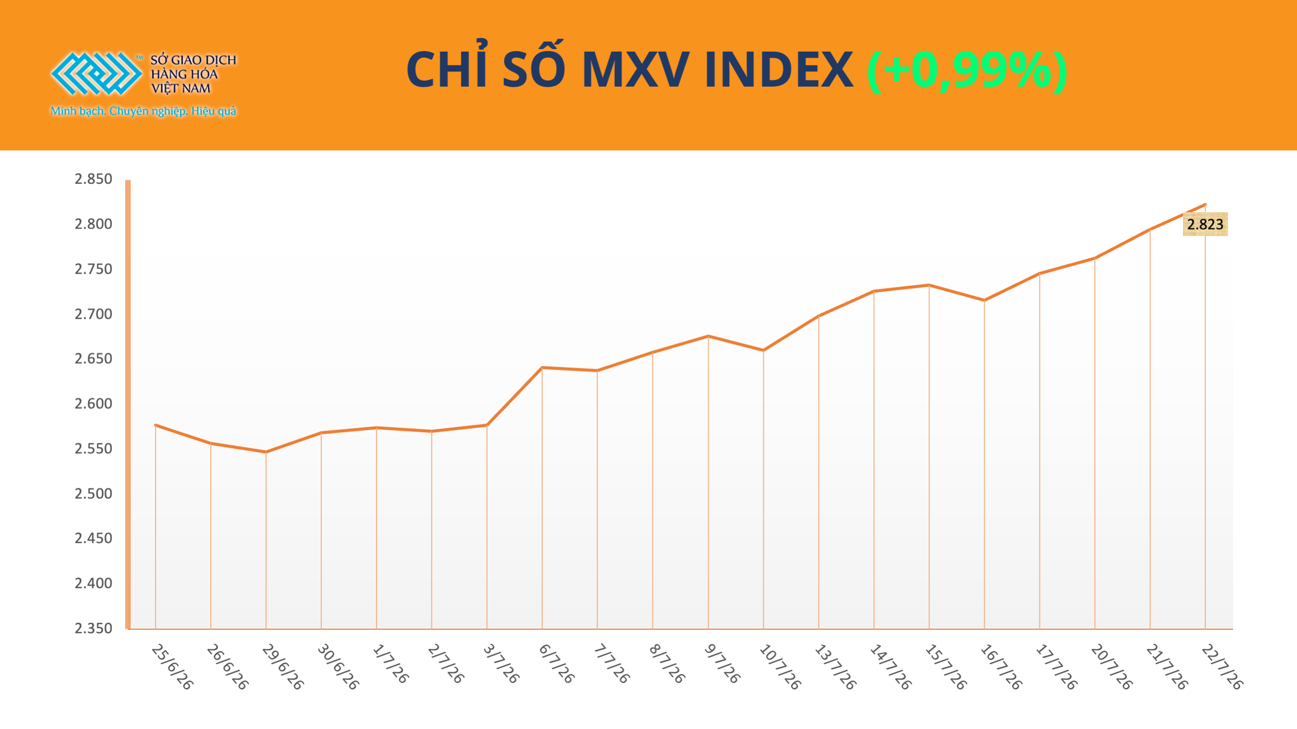 Sức nóng từ nhóm năng lượng đưa MXV-Index vượt 2.800 điểm 