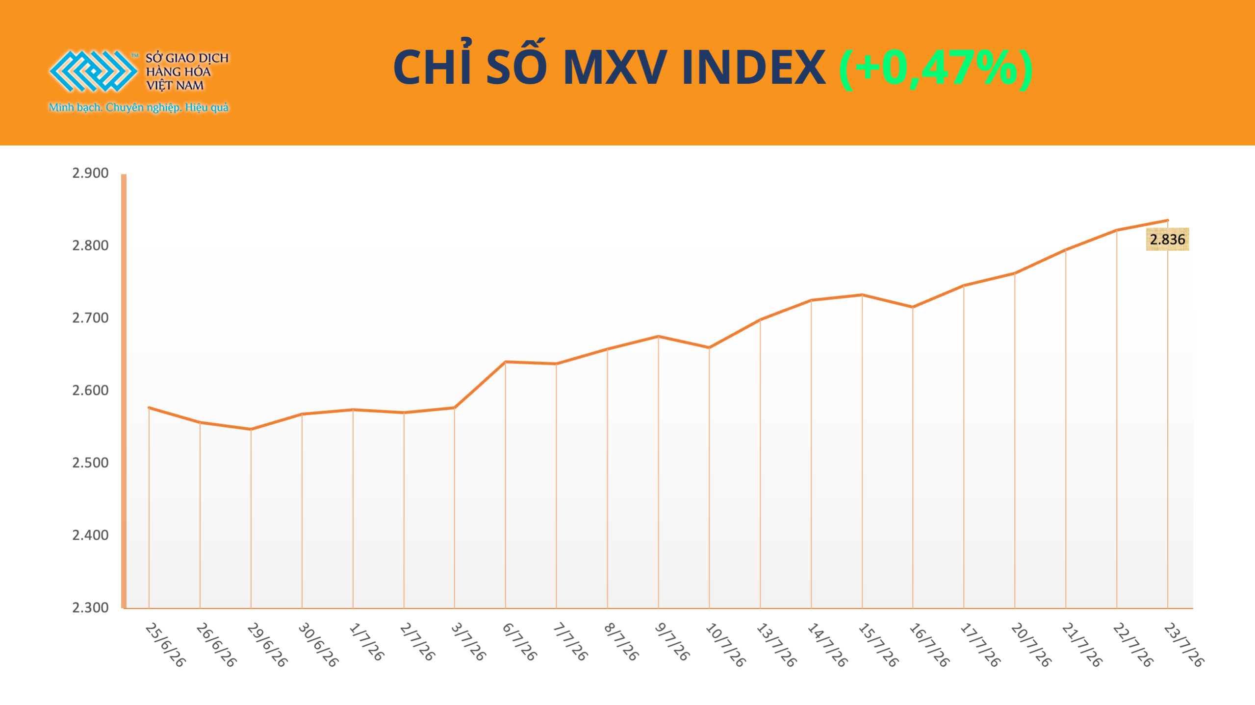 MXV-Index nối dài chuỗi tăng trên vùng 2.800 điểm MXV-Index nối dài chuỗi tăng trên vùng 2.800 điểm