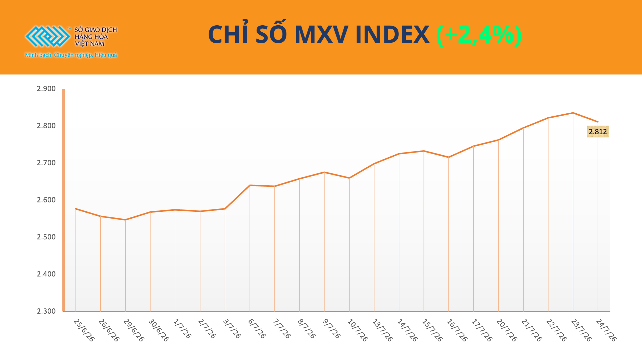 Lực mua áp đảo, MXV-Index tăng tuần thứ 5 liên tiếp Lực mua áp đảo, MXV-Index tăng tuần thứ 5 liên tiếp