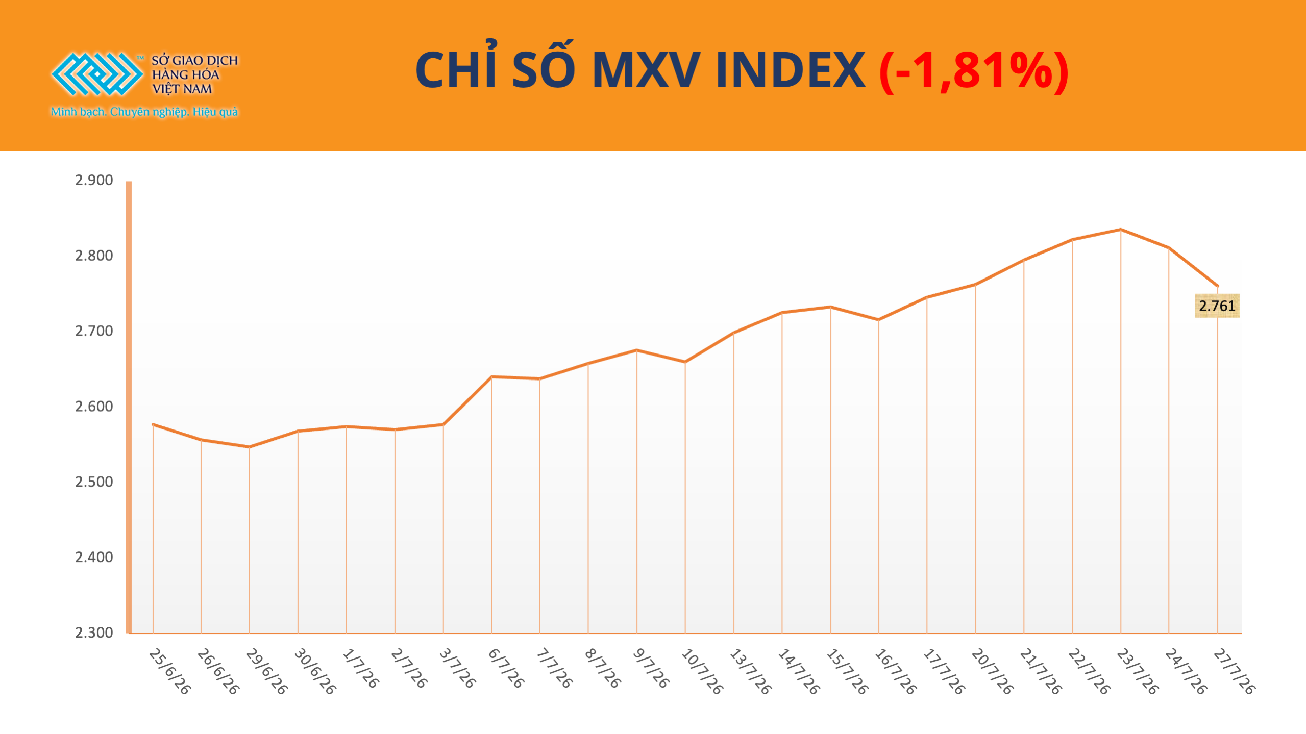 Áp lực bán mạnh vào cuối phiên, chỉ số MXV-Index rời khỏi vùng 2.800 điểm Áp lực bán mạnh vào cuối phiên, chỉ số MXV-Index rời khỏi vùng 2.800 điểm