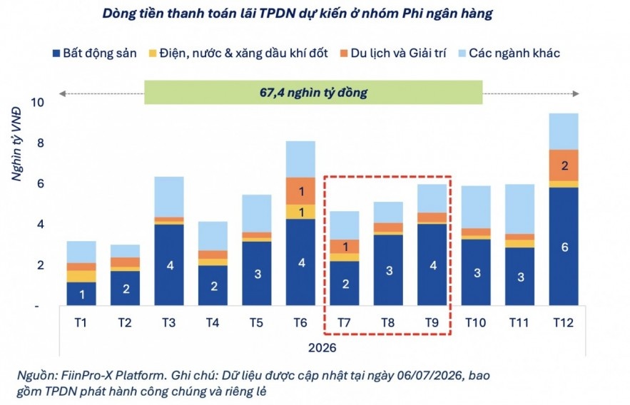 Dòng vốn trái phiếu chuyển dịch, áp lực dồn về cuối năm