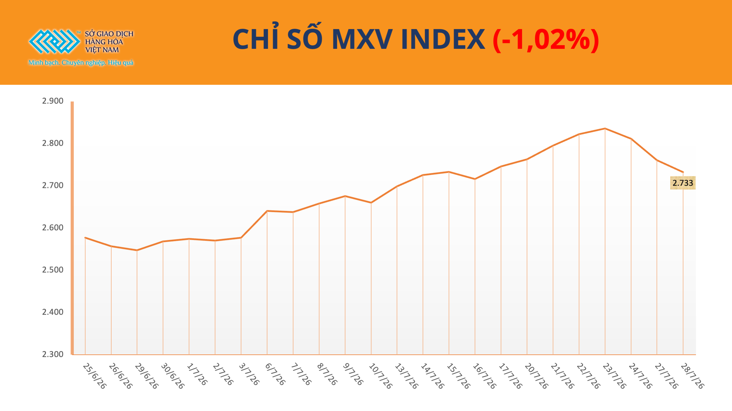 Giá dầu lao dốc kéo MXV-Index giảm phiên thứ hai liên tiếp Giá dầu lao dốc kéo MXV-Index giảm phiên thứ hai liên tiếp