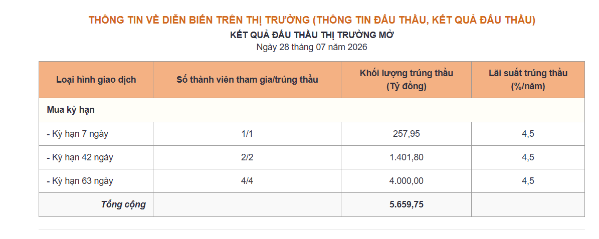 Lãi suất qua đêm liên ngân hàng giảm còn 2,2%/năm, thấp nhất từ đầu năm Lãi suất qua đêm liên ngân hàng giảm còn 2,2%/năm, thấp nhất từ đầu năm