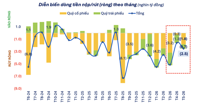 Quỹ đầu tư tăng giữ tiền, áp lực rút vốn trở lại Quỹ đầu tư tăng giữ tiền, áp lực rút vốn trở lại