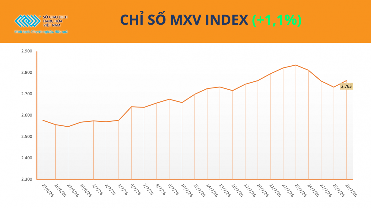 MXV-Index đảo chiều sau nhịp điều chỉnh, năng lượng dẫn dắt đà tăng MXV-Index đảo chiều sau nhịp điều chỉnh, năng lượng dẫn dắt đà tăng