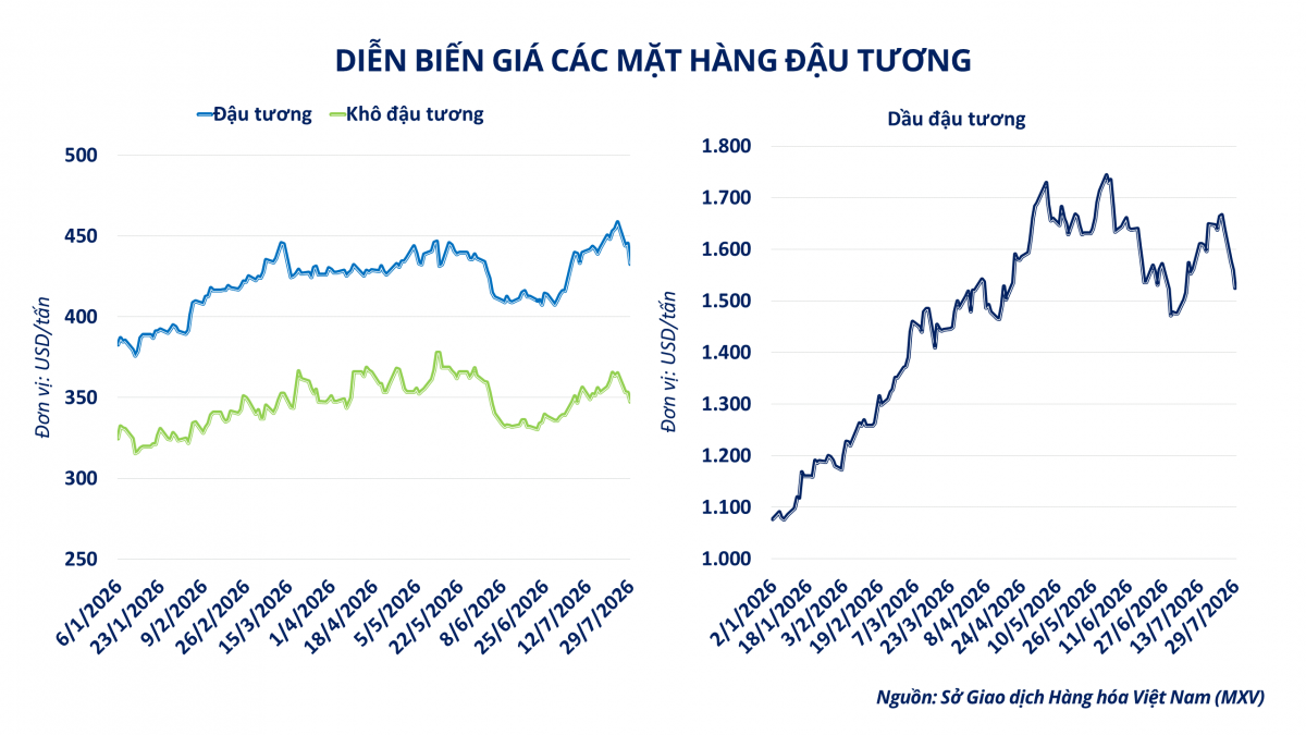 Thị trường hàng hóa: MXV-Index đảo chiều sau nhịp điều chỉnh, năng lượng dẫn dắt đà tăng Thị trường hàng hóa: MXV-Index đảo chiều sau nhịp điều chỉnh, năng lượng dẫn dắt đà tăng
