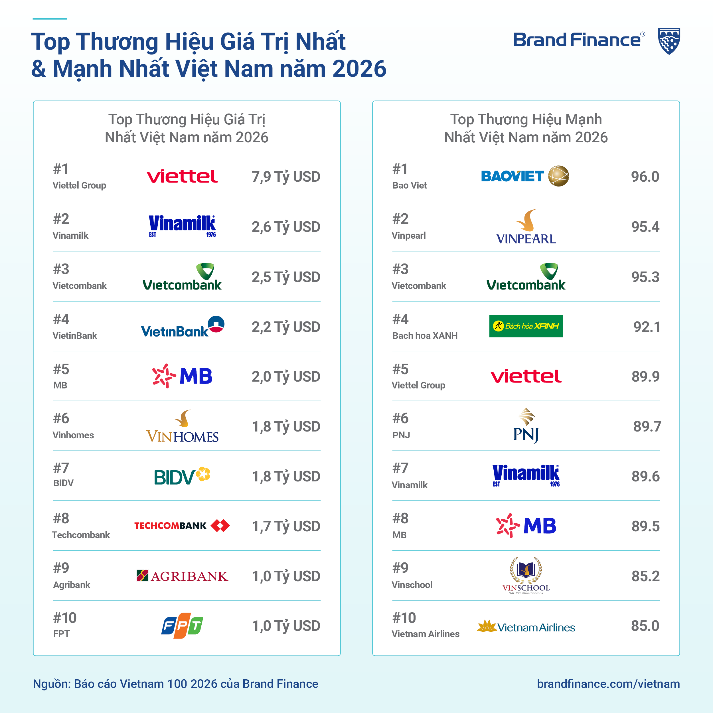 Vietcombank vào Top 3 thương hiệu mạnh nhất Việt Nam, tiếp tục dẫn đầu ngành ngân hàng Vietcombank vào Top 3 thương hiệu mạnh nhất Việt Nam, tiếp tục dẫn đầu ngành ngân hàng
